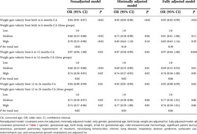 Nonlinear relationship between early postnatal weight gain velocity and neurodevelopmental outcomes in very-low birth weight preterm infants: A secondary analysis based on a published prospective cohort study